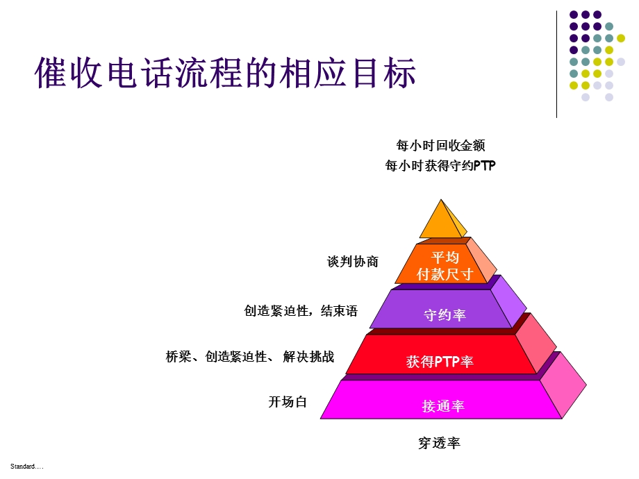 《电催话术培训》PPT课件.ppt_第3页