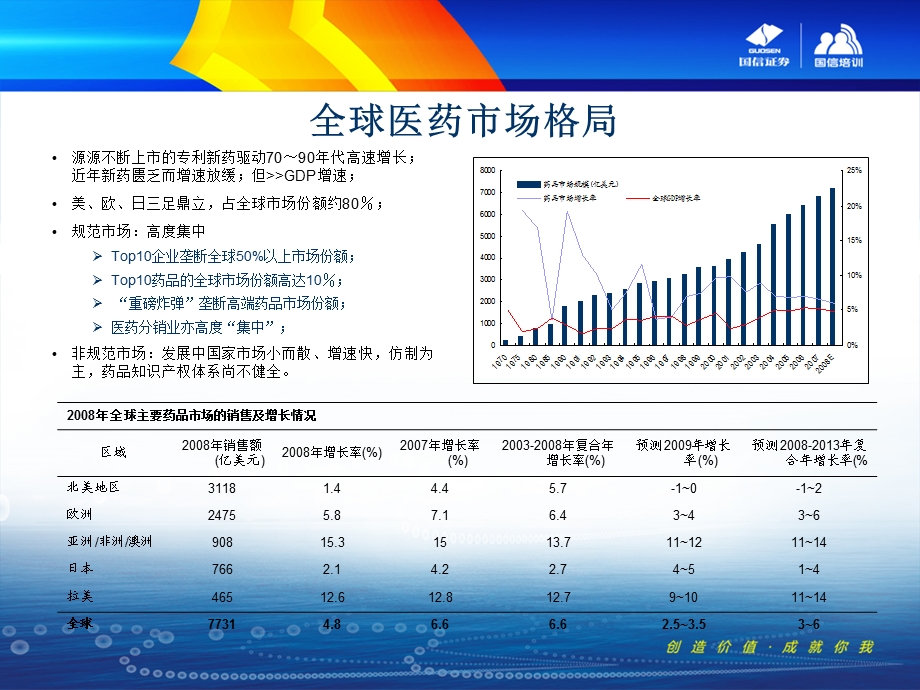 医药行业投资报告(行业分析).ppt_第3页