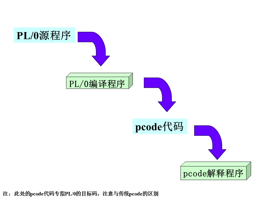 《编译原理讲义》PPT课件.ppt_第3页