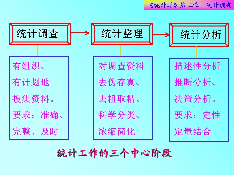 《统计调查修正》PPT课件.ppt_第2页