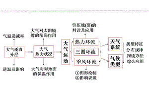 《热力环流和风》PPT课件.ppt