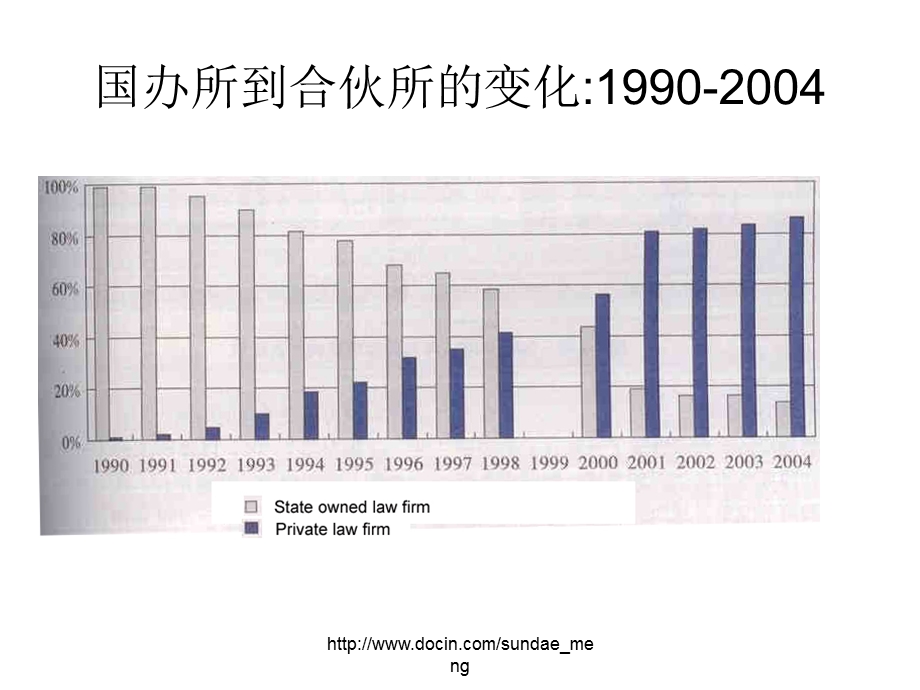 【大学课件】律师事务所组织形态和内部关系的透视.ppt_第2页