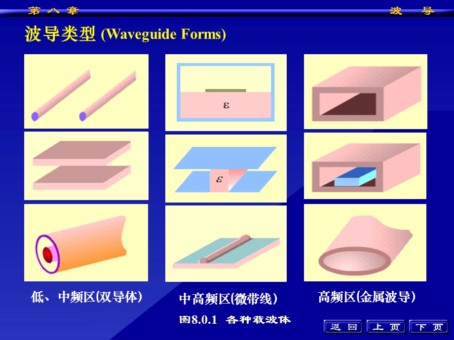 《波导与谐振腔》PPT课件.ppt_第3页