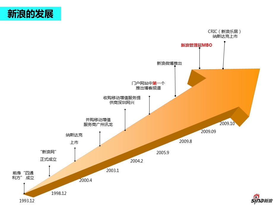 新浪ppt课件.ppt_第3页