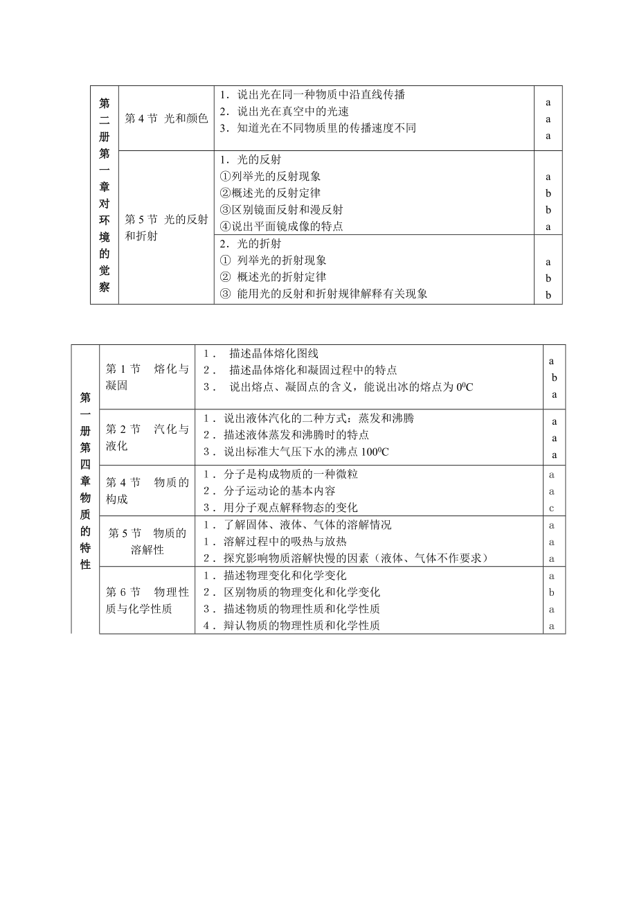 华师大版科学中考复习知识点.doc_第2页