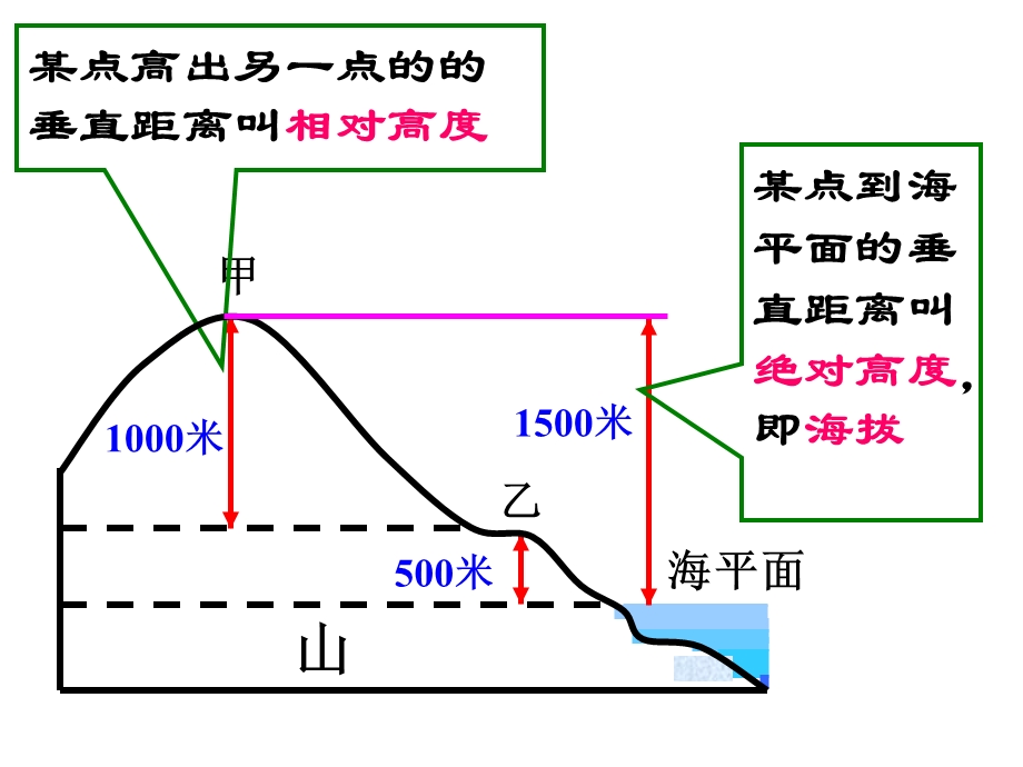 《等高线的绘制》PPT课件.ppt_第2页