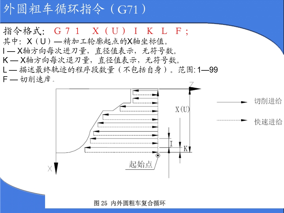 GSK928TC数控系统G71实例.ppt_第2页