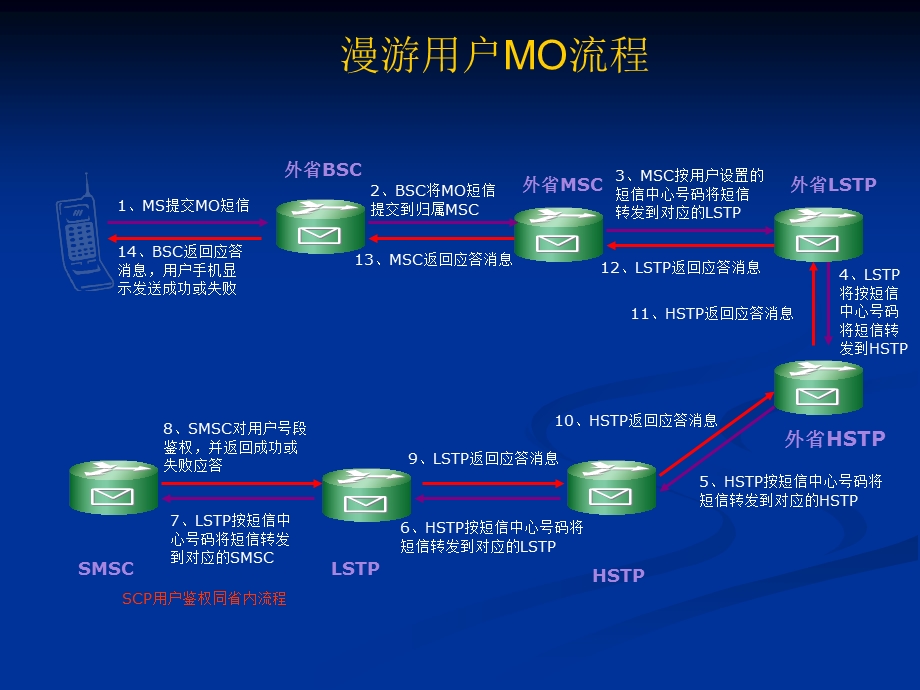 《短信发送流程》PPT课件.ppt_第2页