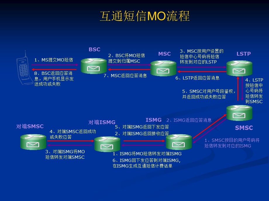 《短信发送流程》PPT课件.ppt_第3页