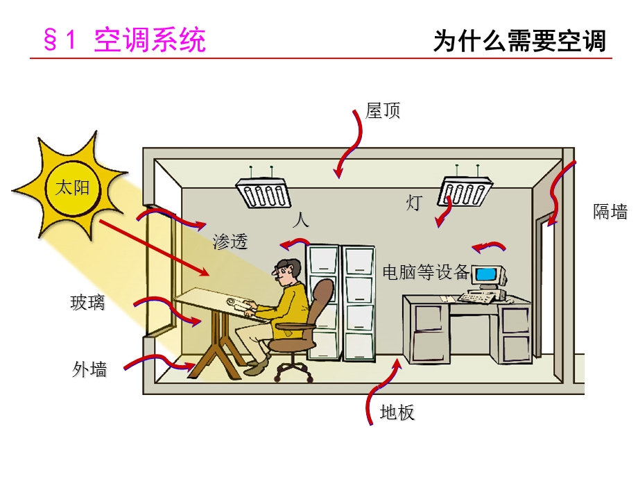 《暖通空调培训》PPT课件.ppt_第1页