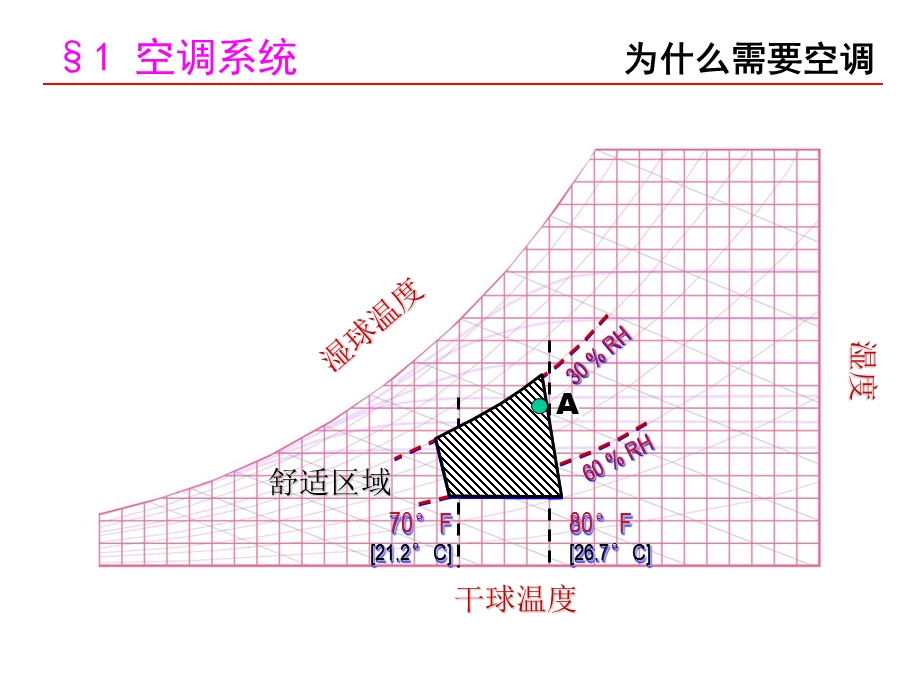 《暖通空调培训》PPT课件.ppt_第2页