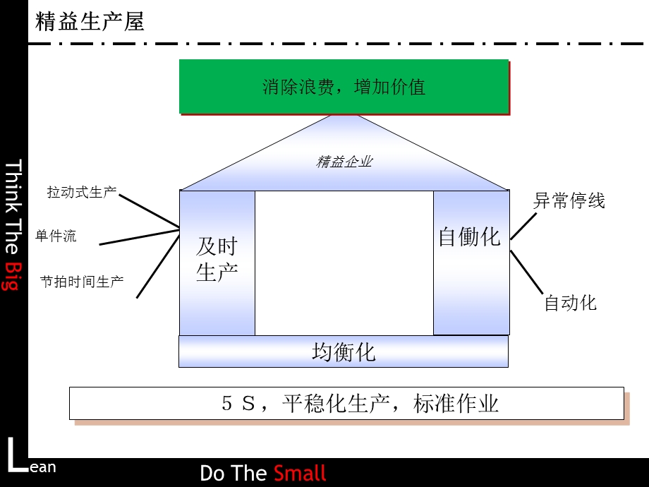 《精益生产游戏》PPT课件.ppt_第2页