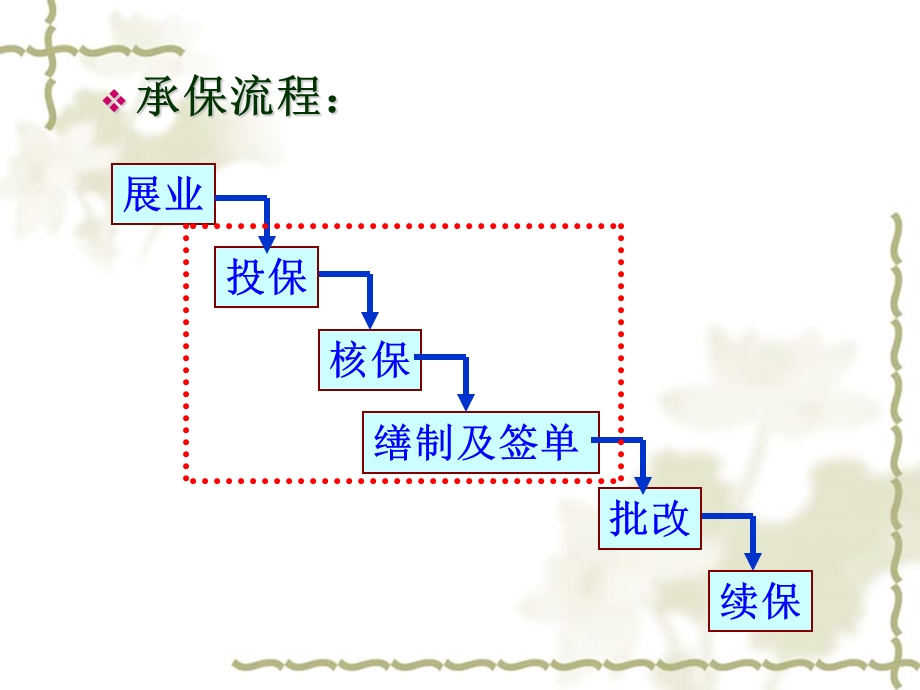 《汽车保险承保实务》PPT课件.ppt_第3页