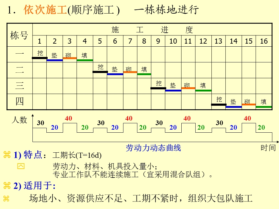 《流水施工方法 》PPT课件.ppt_第3页