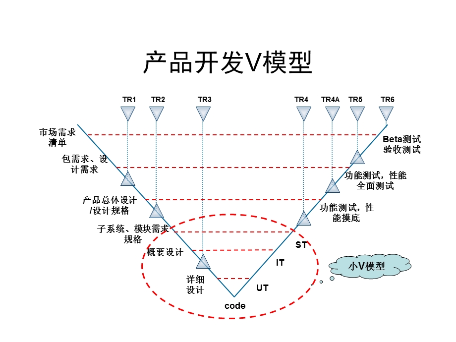 IPD流程各阶段点交付件提.ppt_第3页