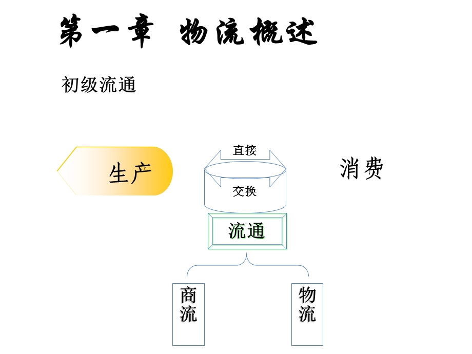 《物流学提纲》PPT课件.ppt_第1页