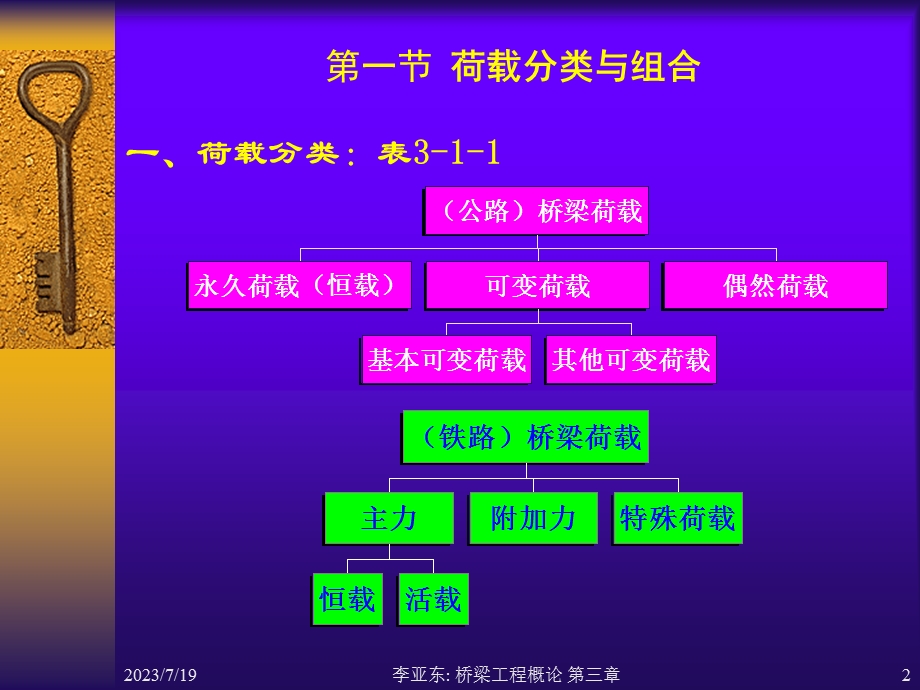 《桥梁的设计荷》PPT课件.ppt_第2页