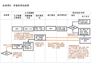 《考勤管理流程》PPT课件.ppt