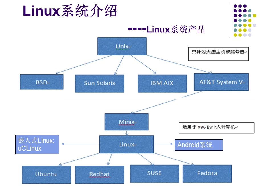 Linux文件系统与进程.ppt_第2页