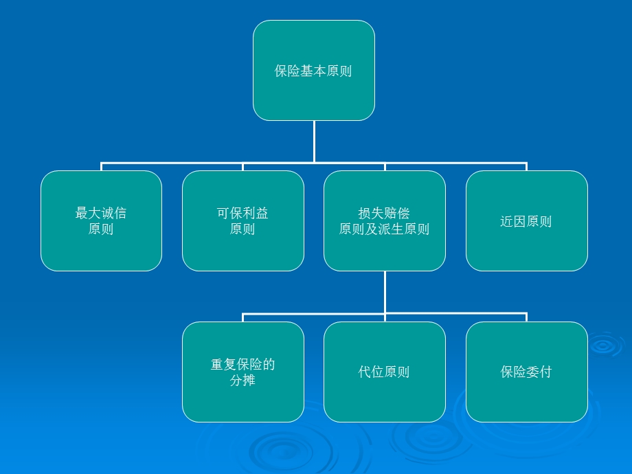 《损失赔偿原则》PPT课件.ppt_第2页