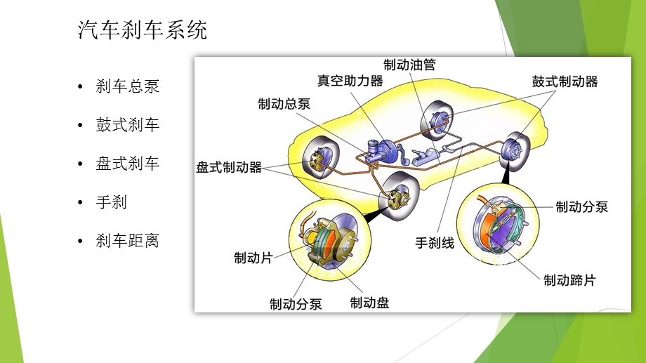 《汽车刹车系统》PPT课件.ppt_第2页