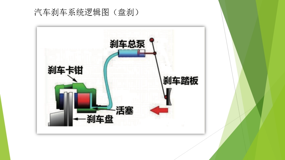 《汽车刹车系统》PPT课件.ppt_第3页