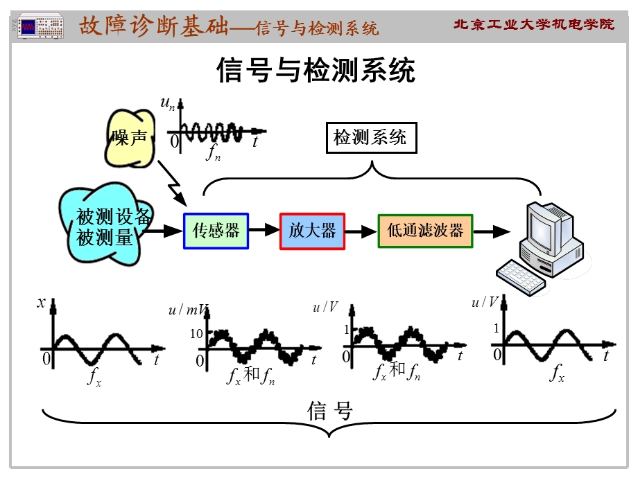 《故障诊断基础》PPT课件.ppt_第3页