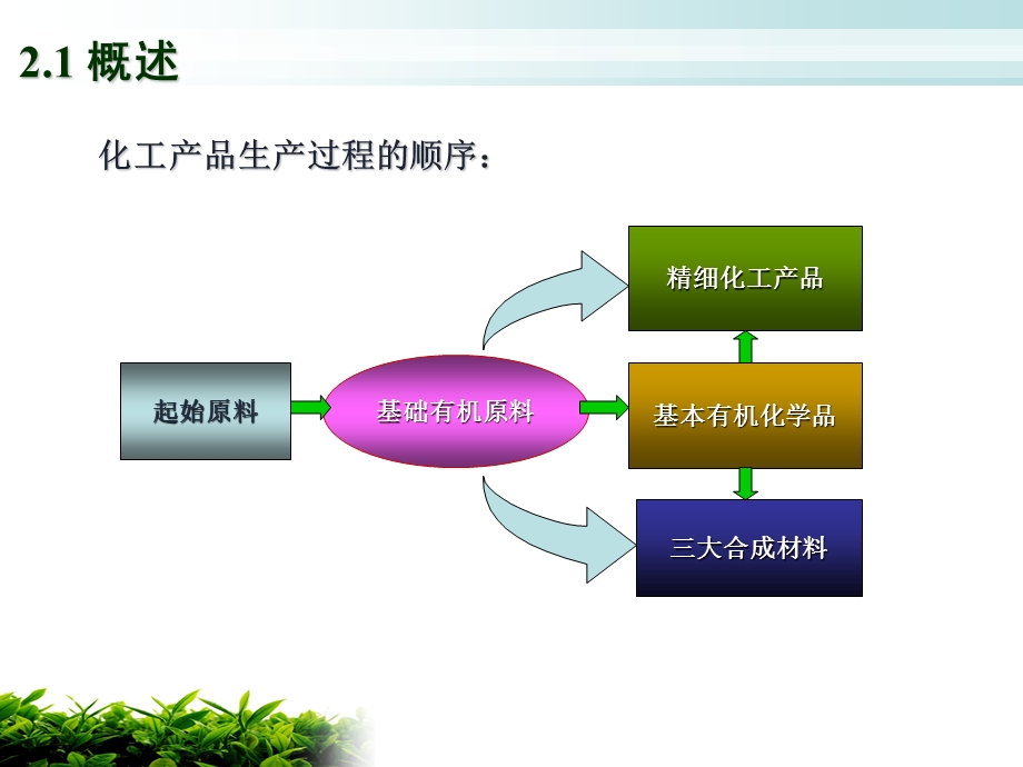 《化工产品来源》PPT课件.ppt_第3页