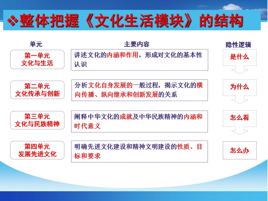 一单元文化与生活.ppt_第1页