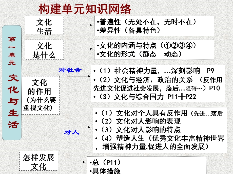 一单元文化与生活.ppt_第3页