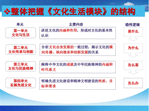 一单元文化与生活.ppt