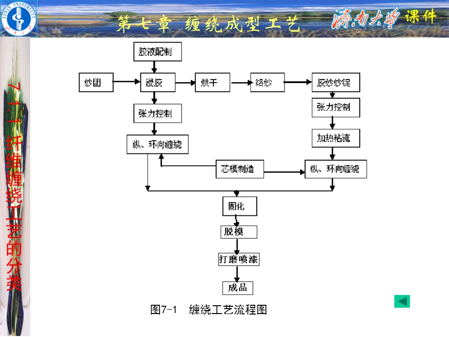 《缠绕成型工艺》PPT课件.ppt_第2页