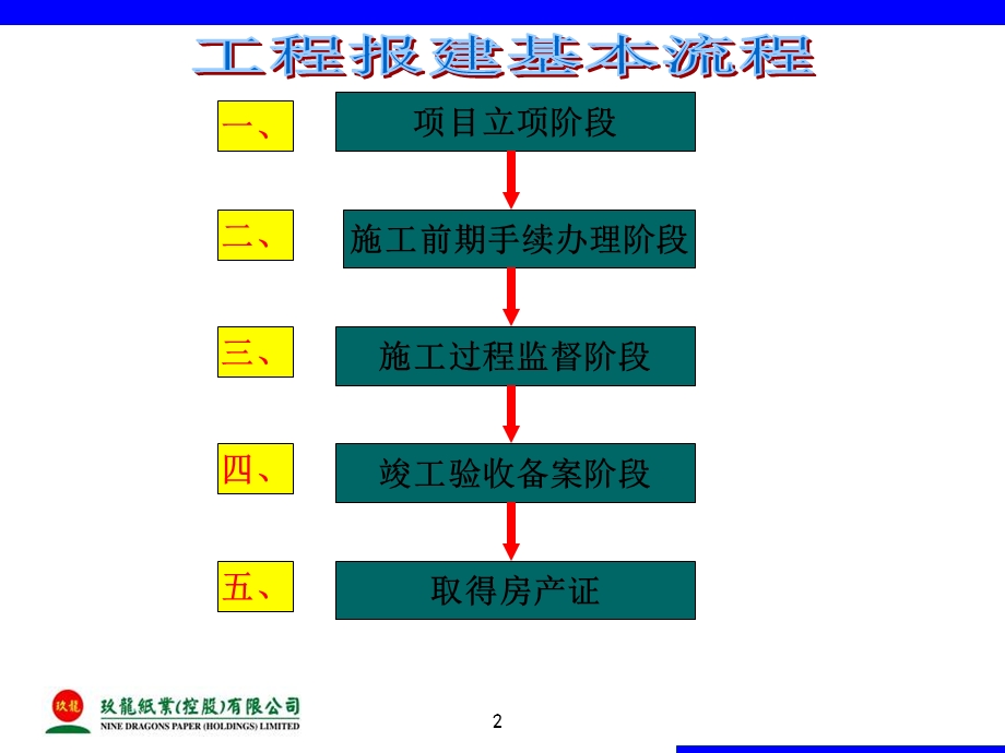 《报建流程知识》PPT课件.ppt_第2页