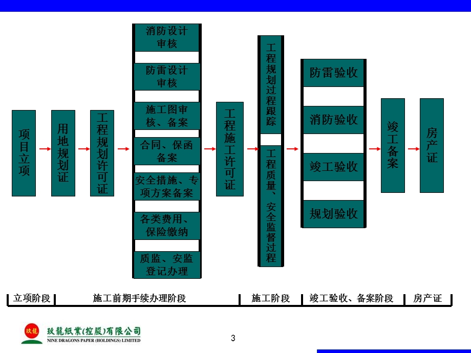 《报建流程知识》PPT课件.ppt_第3页