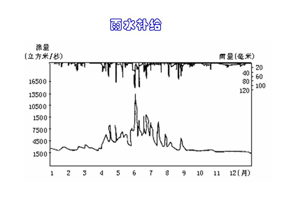 《河流补给类型》PPT课件.ppt_第2页