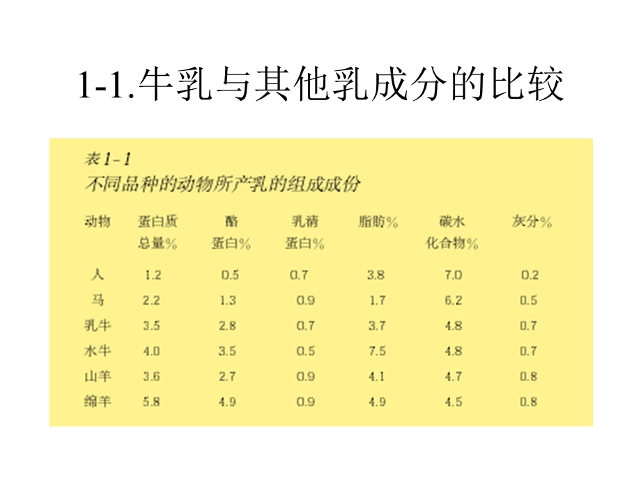 【大学课件】乳品基础知识PPT.ppt_第2页