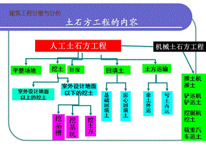 《土石方工程定额》PPT课件.ppt