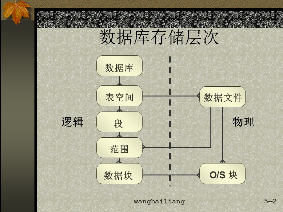 《管理表空间》PPT课件.ppt_第2页