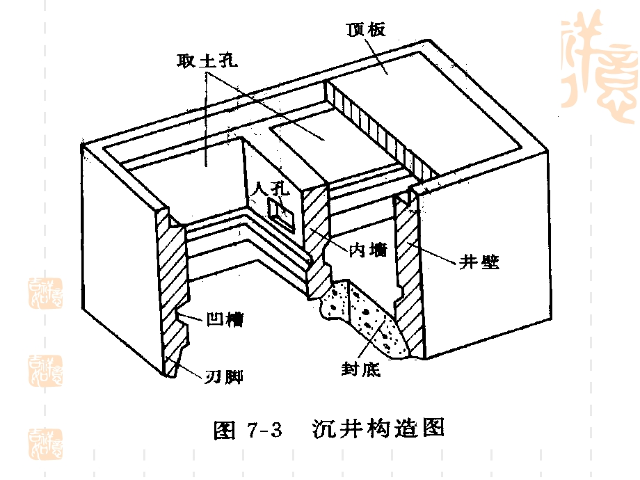 《沉井基础的》PPT课件.ppt_第2页