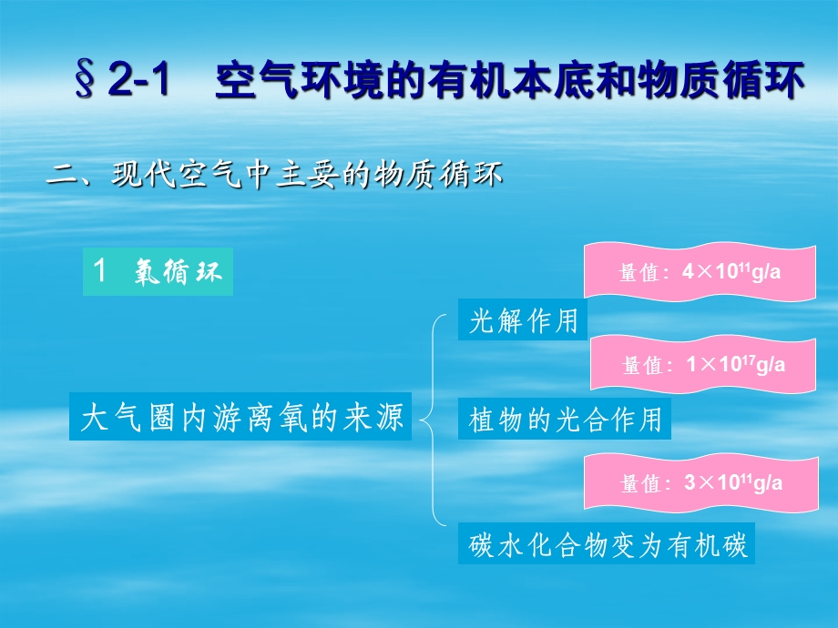 《气体有机污染》PPT课件.ppt_第3页