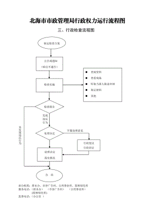 北海市市政管理局行政权力运行流程图.doc