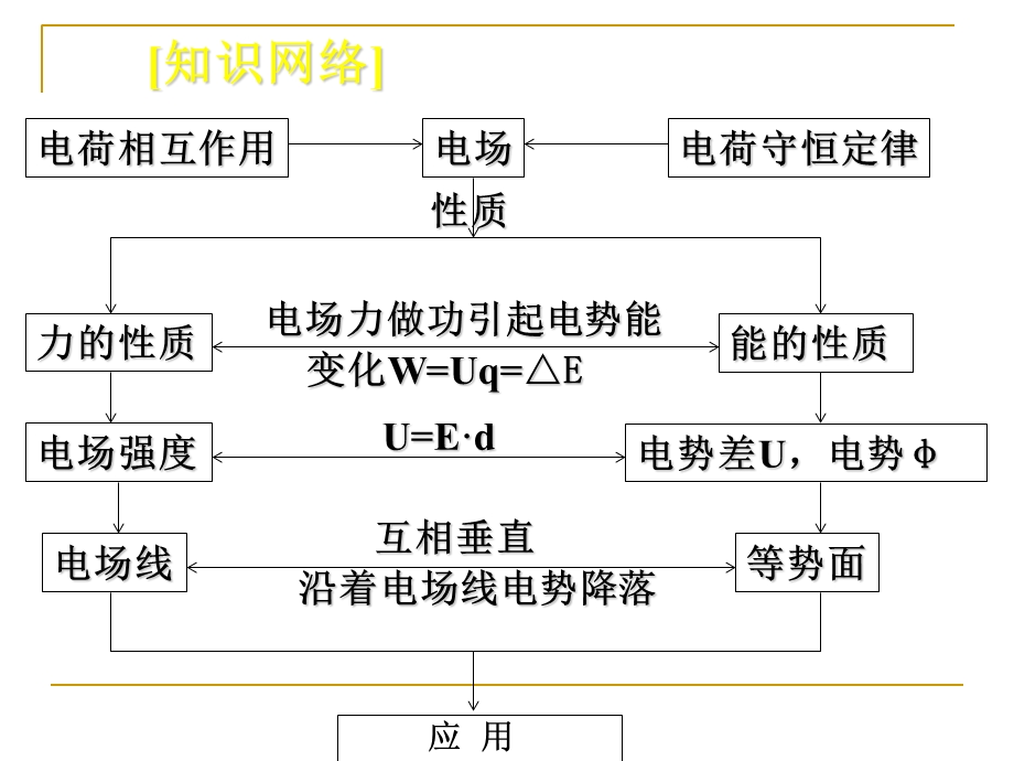 《电场复习》PPT课件.ppt_第2页