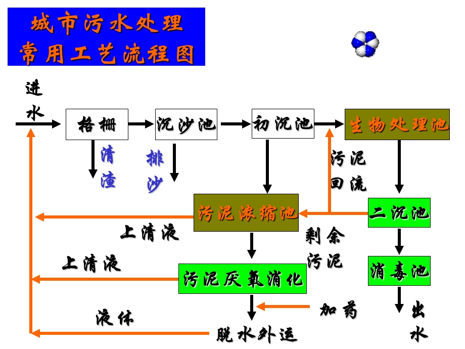 《生化池的设计》PPT课件.ppt_第2页