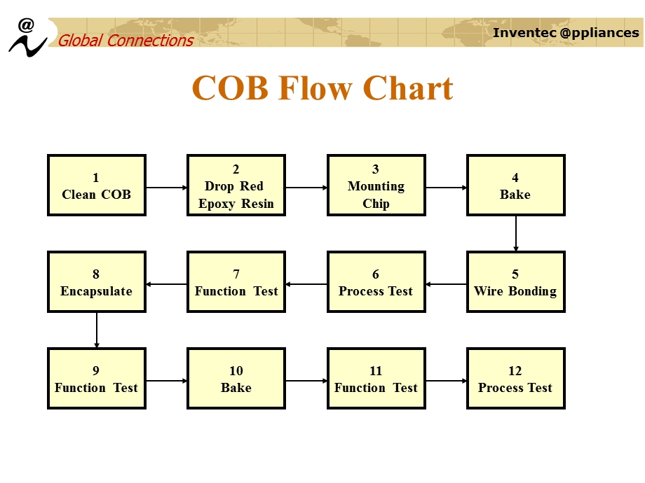 《COB制程》PPT课件.ppt_第3页