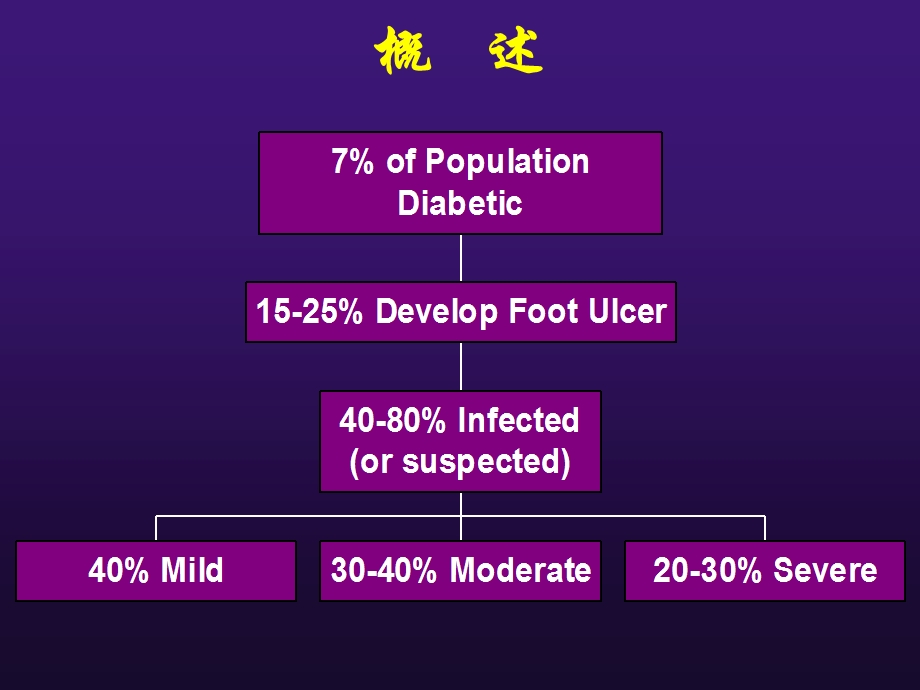 糖尿病足溃疡感染的抗生素治疗冉兴无.ppt_第3页