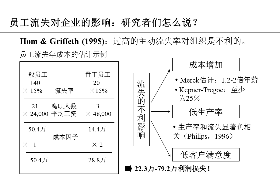 员工流失及对策整理ppt.ppt_第3页