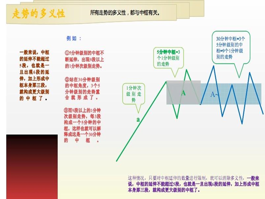 《缠论同级别分解》PPT课件.ppt_第3页