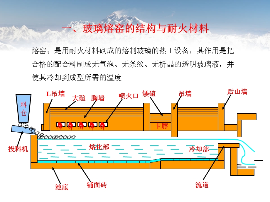 《玻璃熔化工艺》PPT课件.ppt_第3页