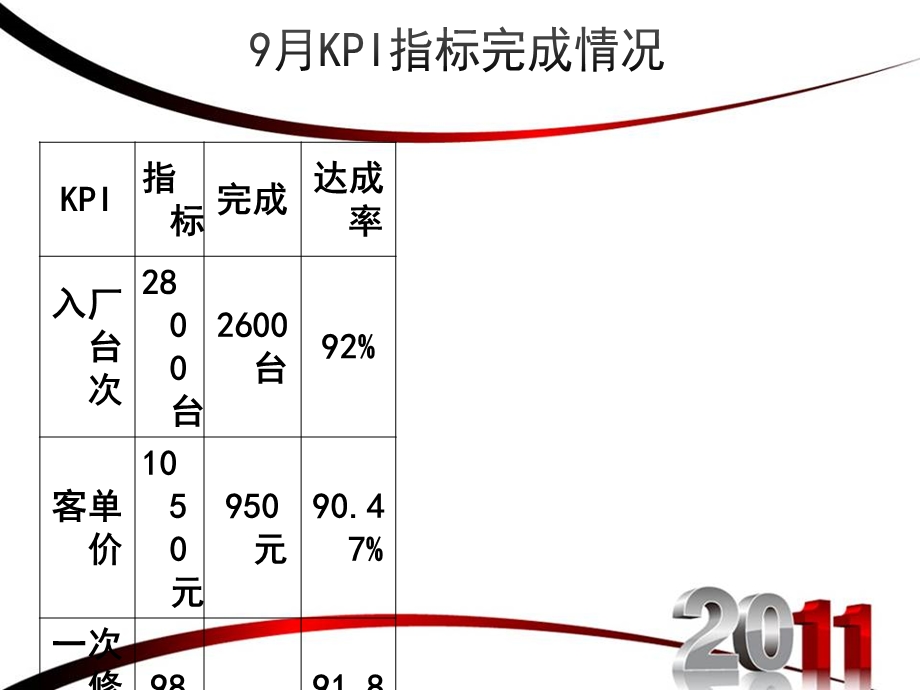 《KPI改进措施》PPT课件.ppt_第2页