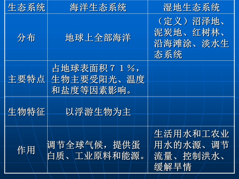 《生态系统的类型》PPT课件.ppt_第3页